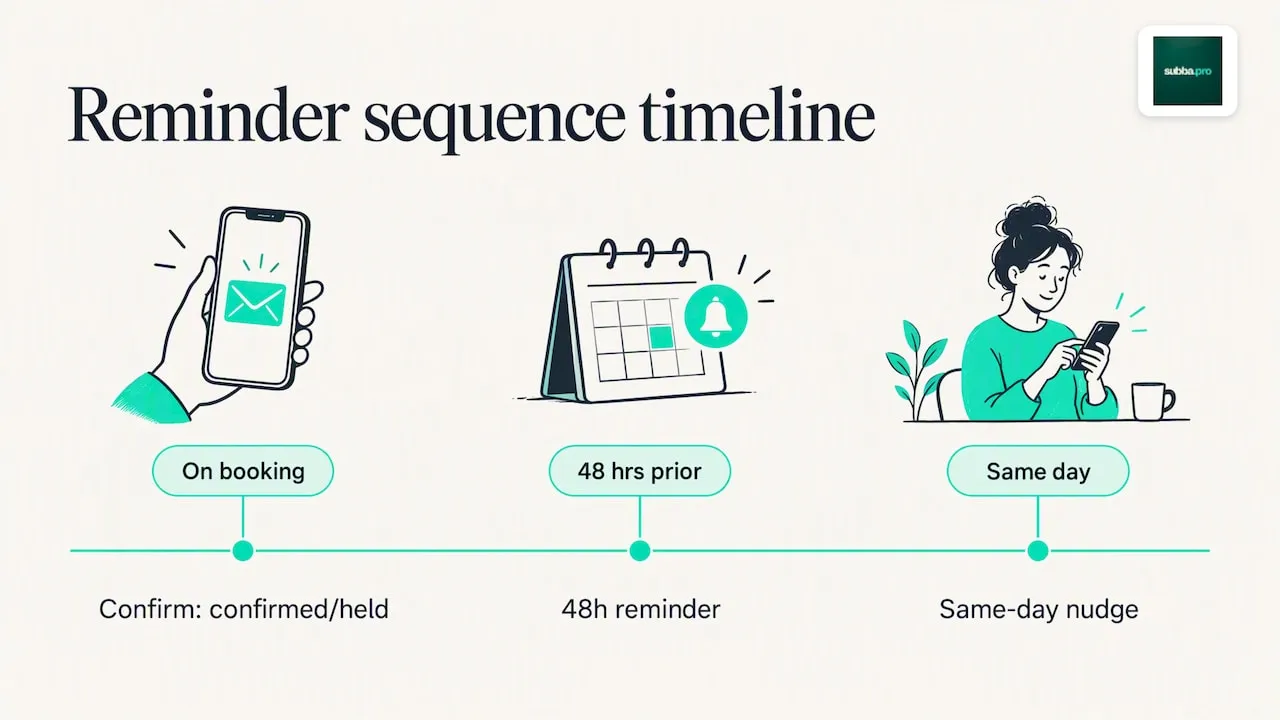 Three-step booking reminder timeline